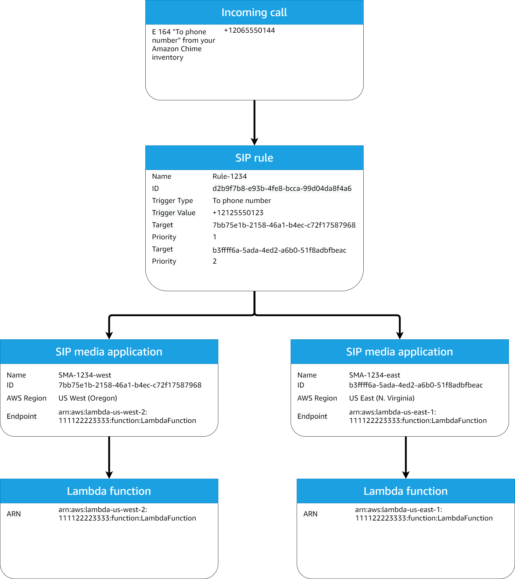 Diagrama de uma regra SIP e uma regra de fluxo de trabalho do aplicativo de mídia SIP que usa um tipo de acionador Para número de telefone.